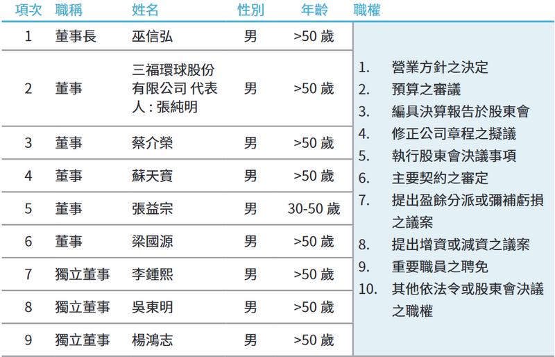 董事會成員、性別組成及重要職權