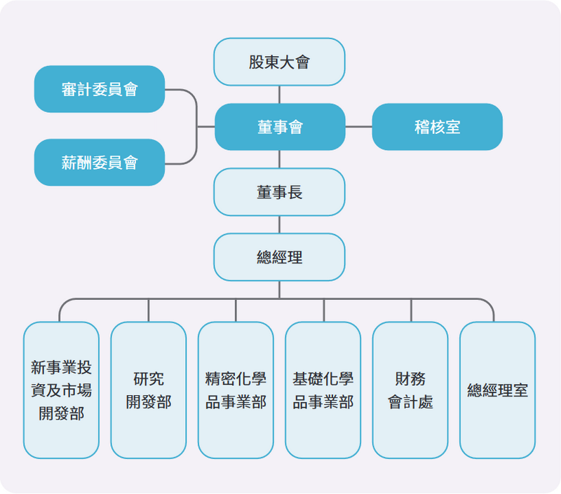 董事會組織圖