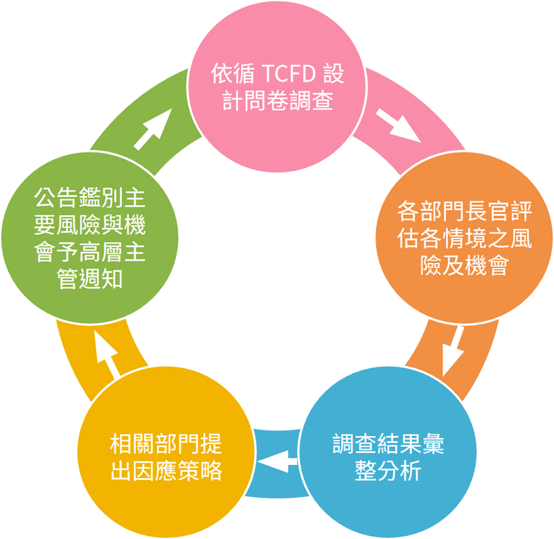 气候变迁风险与机会