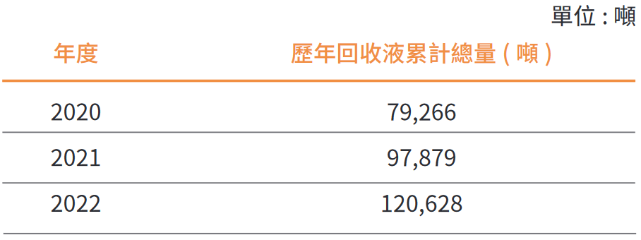 歷年累計總清運量 ( 單位：噸 )