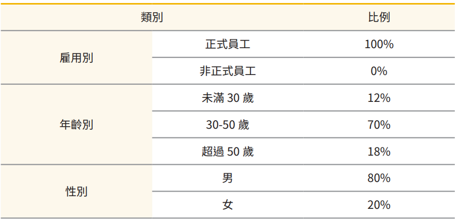 员工比例 - 多元化类别