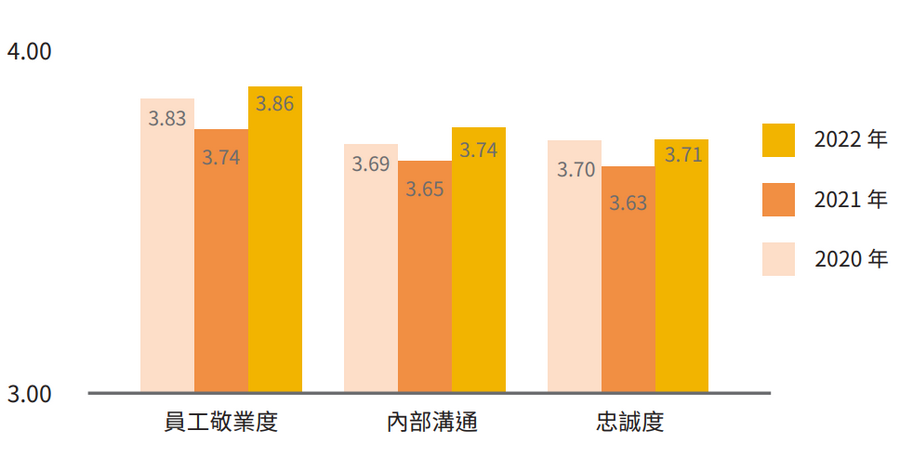 員工滿意度