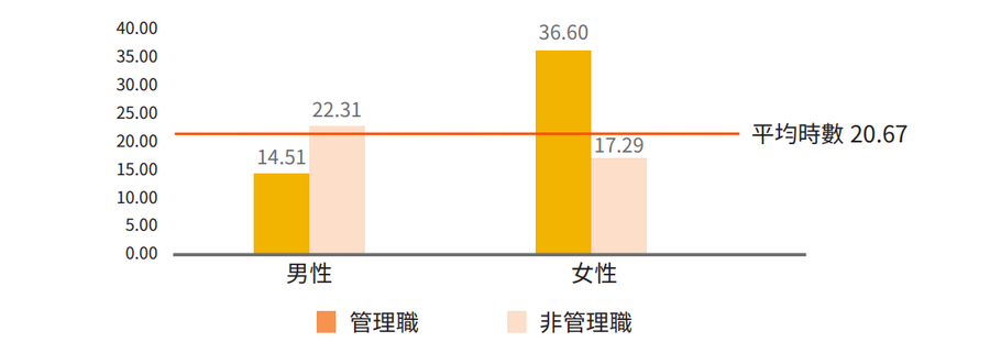 員工訓練時數