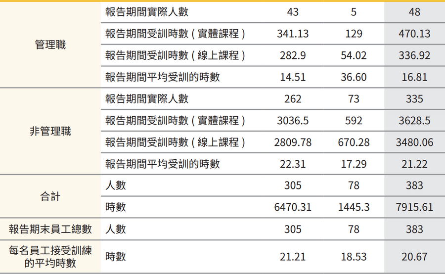 員工訓練時數