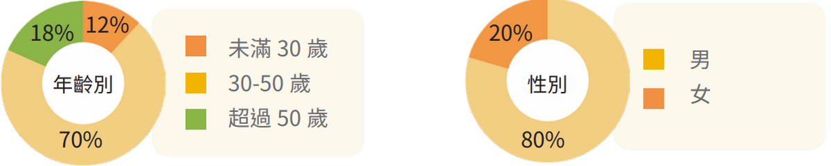 性別人數比例-2