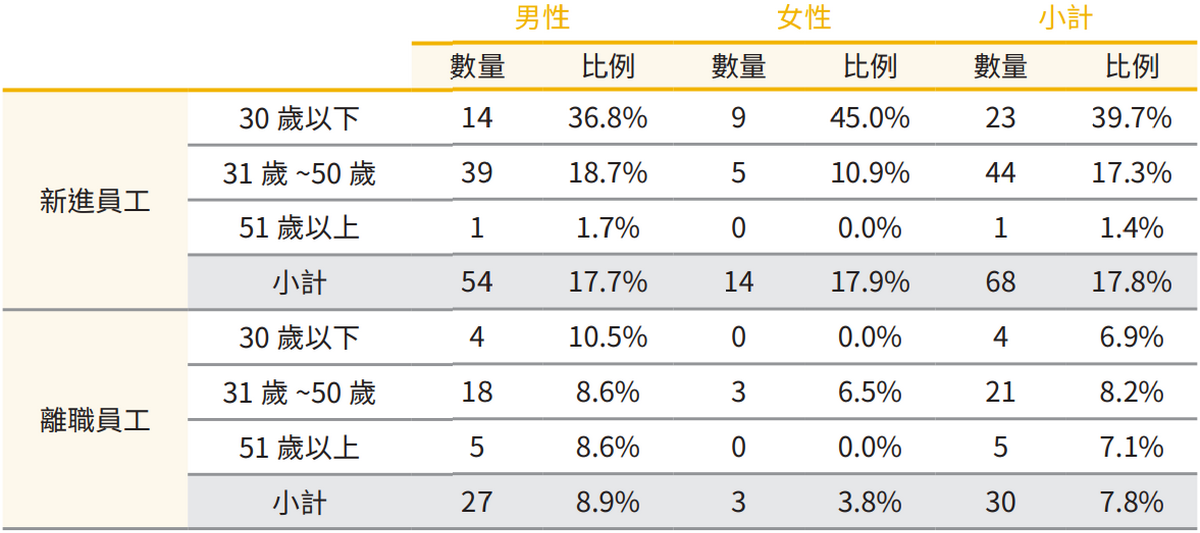 按年齡組別、性別劃分新進與離職員工統計表