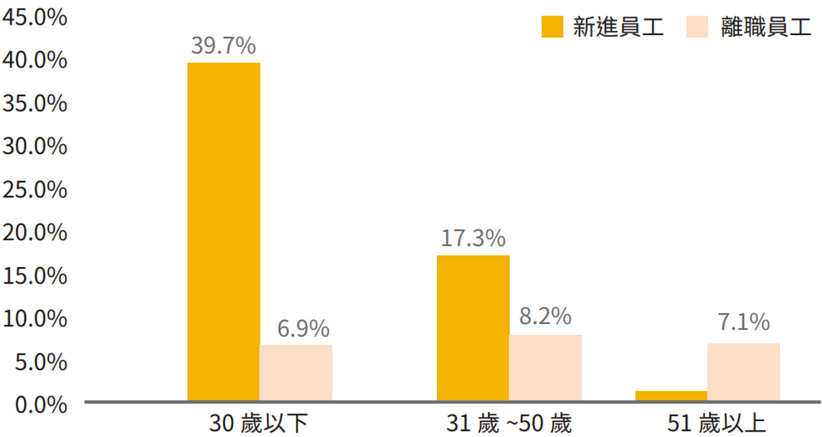 新進員工及離職員工佔該年齡層百分比