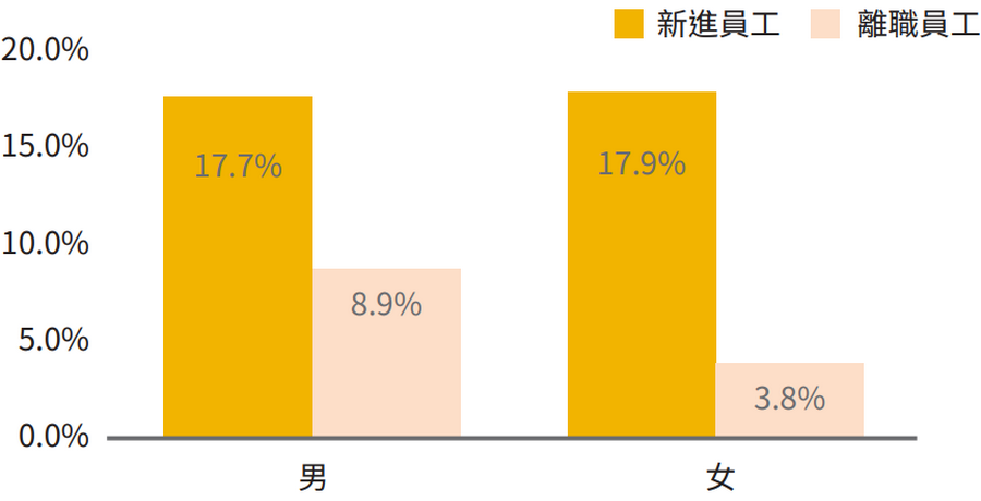 新進員工及離職員工佔該性別人數百分比