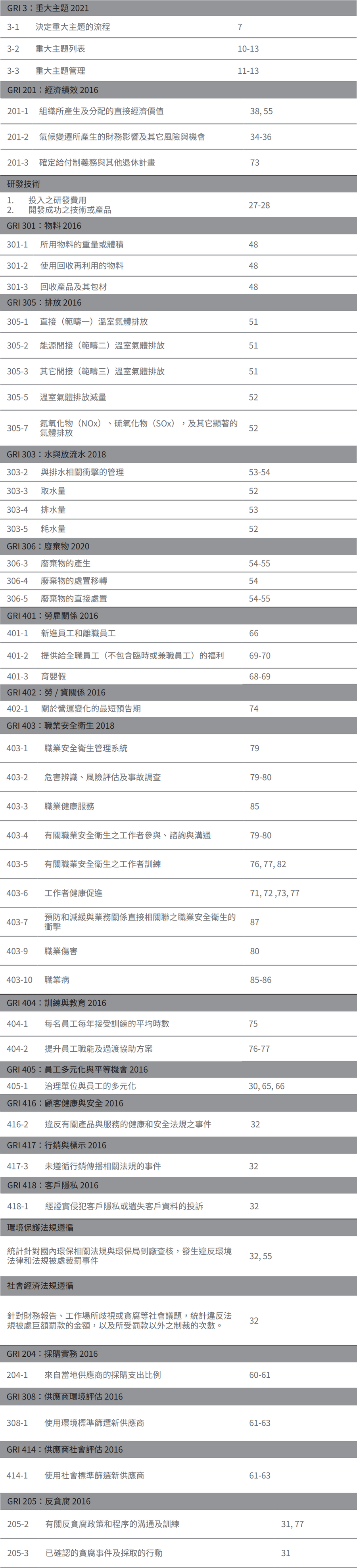 GRI準則對照表