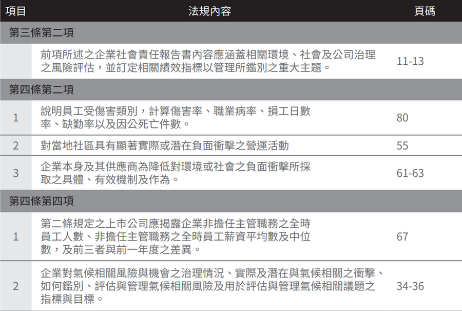 「上市公司編製與申報企業社會責任報告書作業辦法」揭露項目