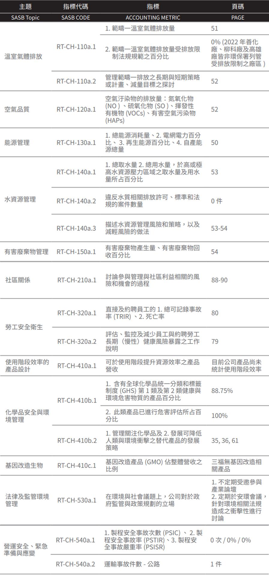 永續會計準則委員會（SASB）化學行業指標