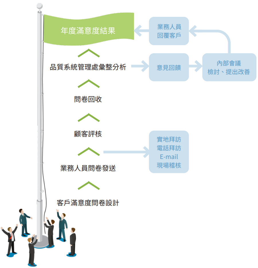 客戶滿意度調查流程