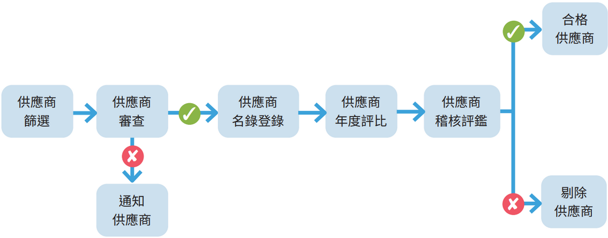 供应商遴选流程-1