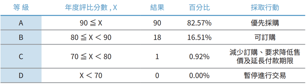 供應商評比