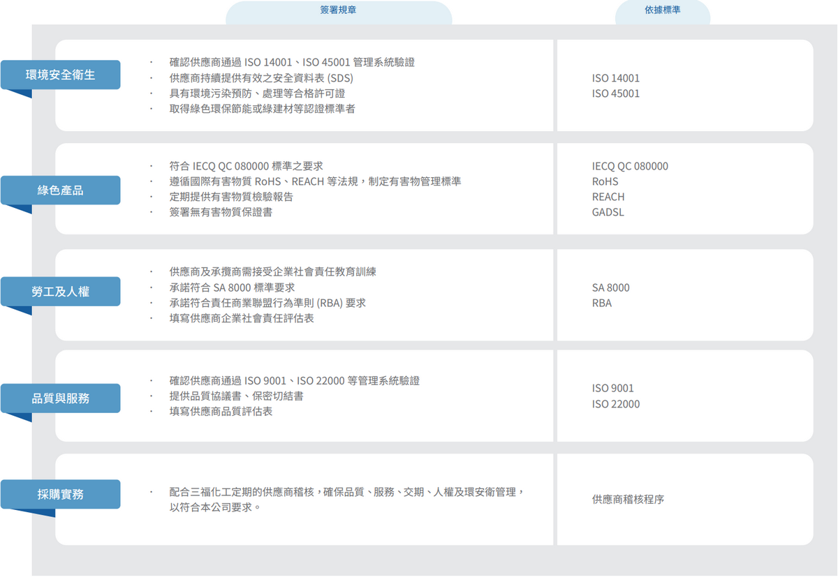 供應商簽署與認可的環境倡議與規章