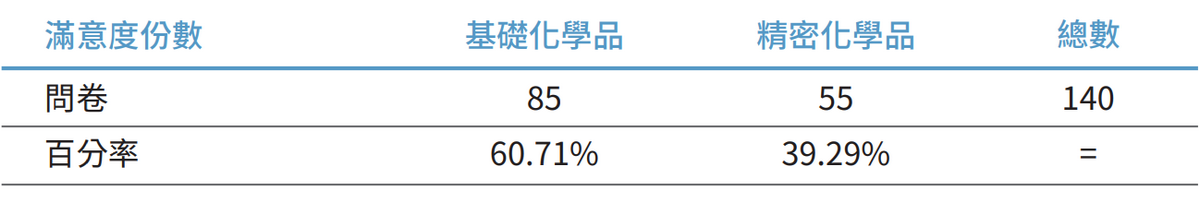 資料收集份數