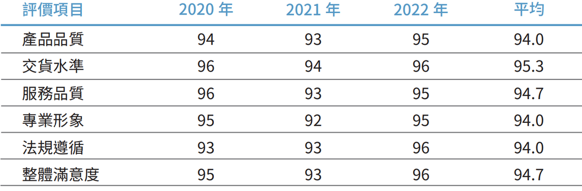 客戶滿意度調查