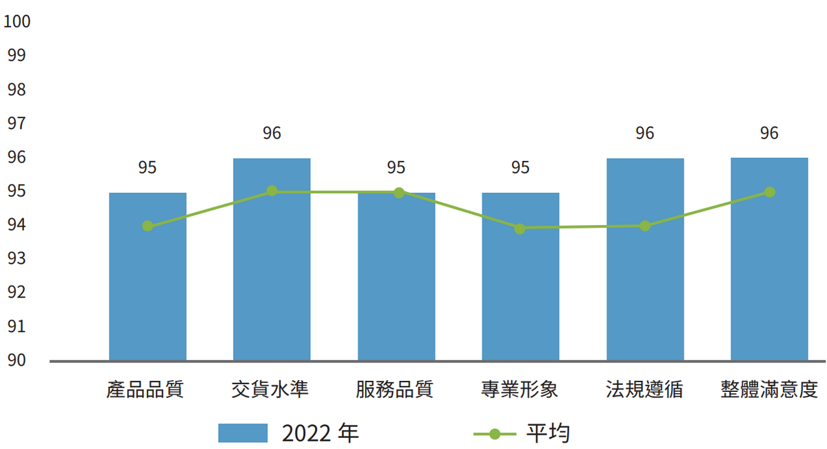  2022 年度各面向滿意度評比與三年平均比較