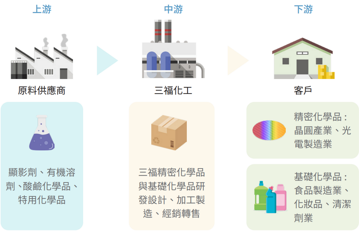 三福供应链