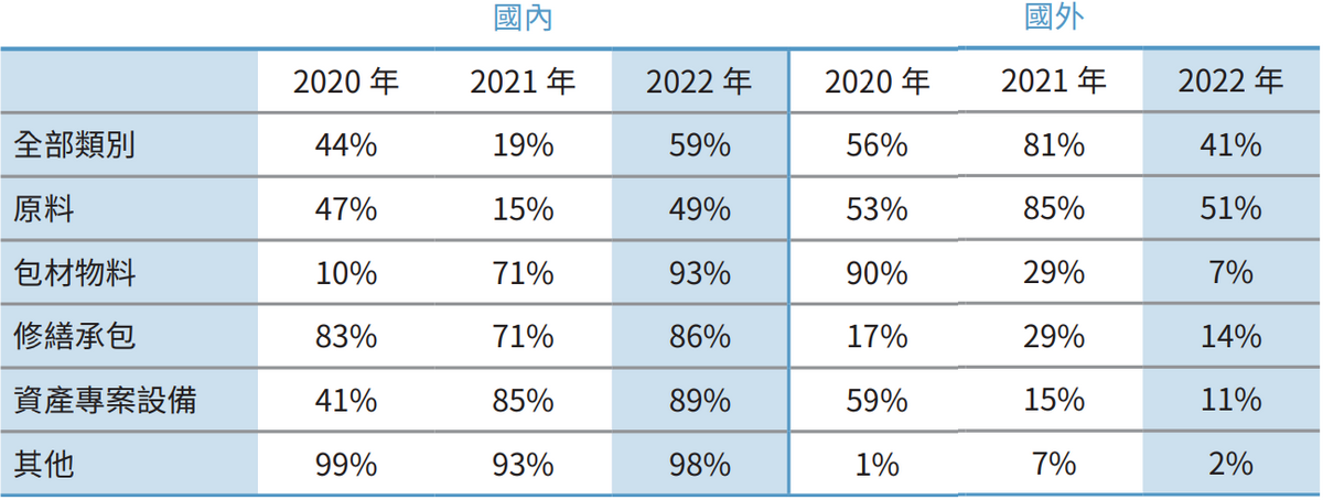 采购金额比例