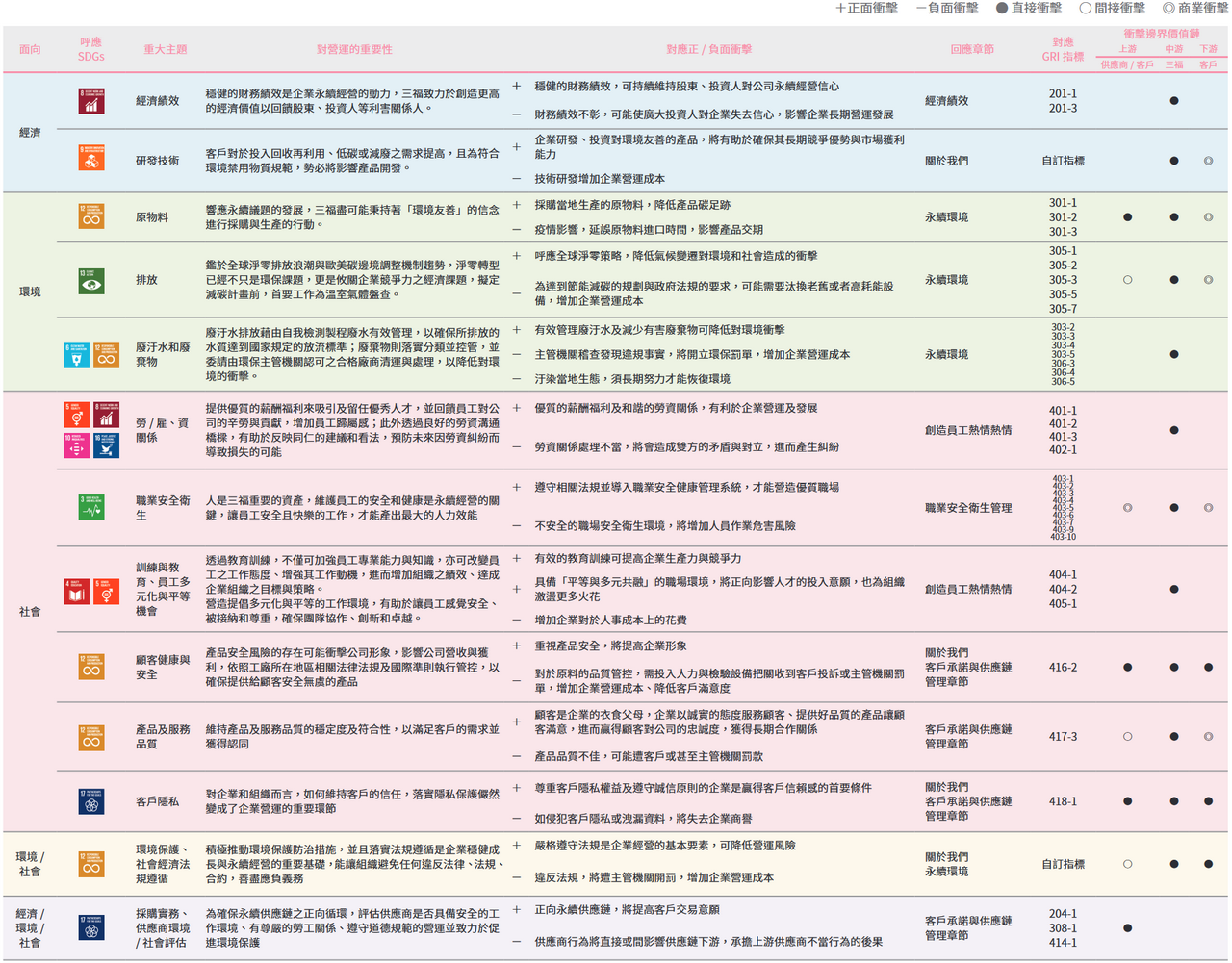 重大主题冲击边界价值链、对三福的重要性及回应章节