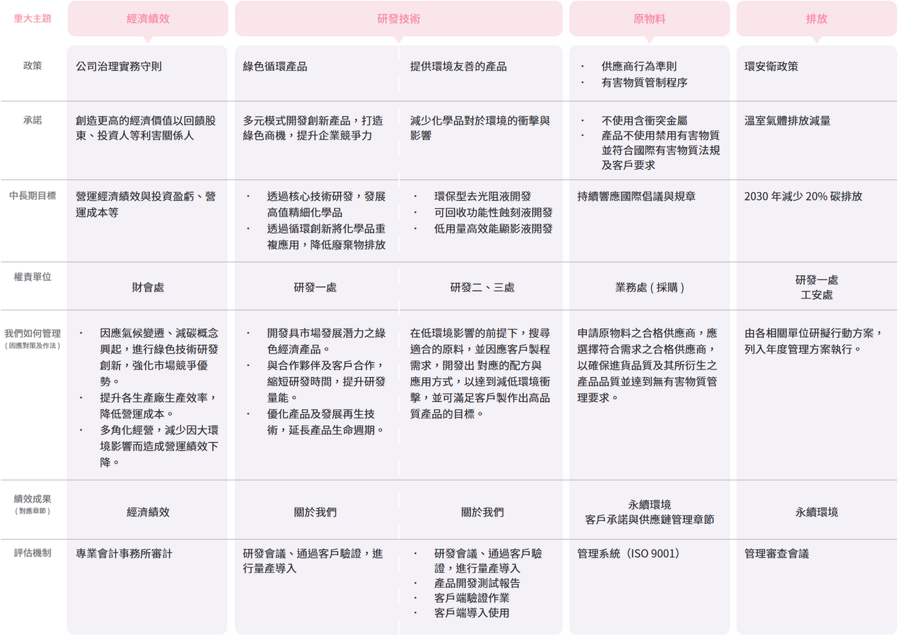 重大主題管理方針-1