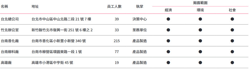 營運據點與報告書資訊揭露邊界