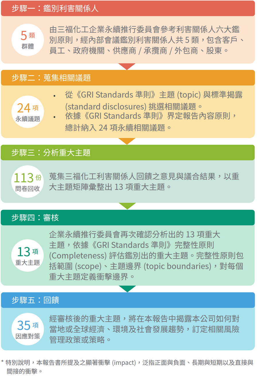 5 大步驟鑑別重大主題