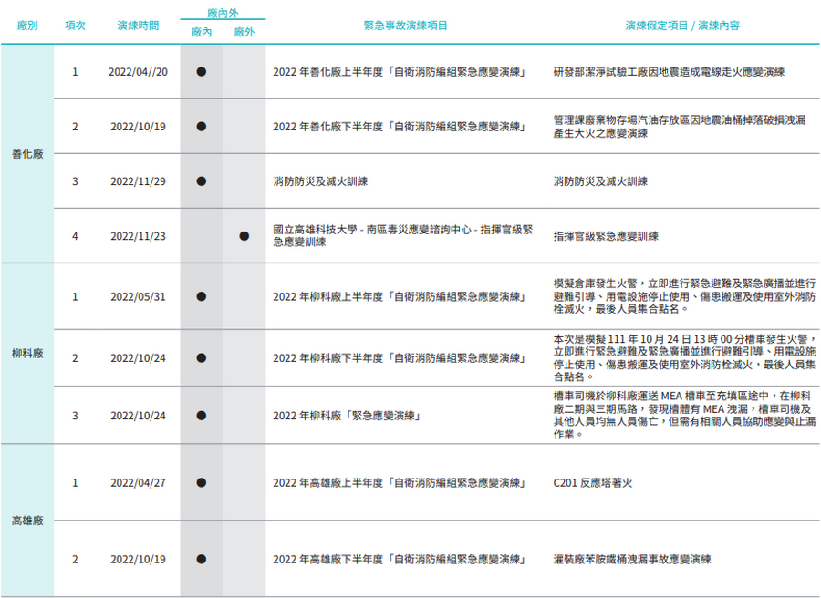 化学灾害紧急应变演习