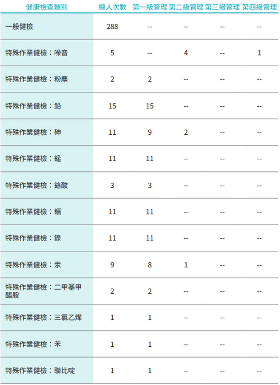 2022 年实施健康检查统计