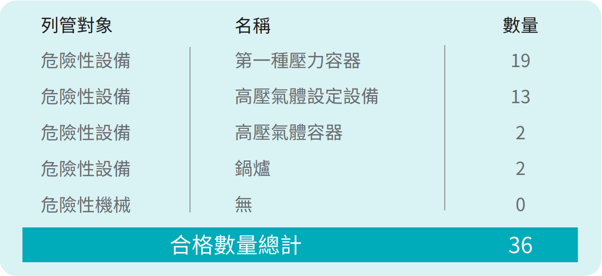 危险性机械设备检查合格数量统计