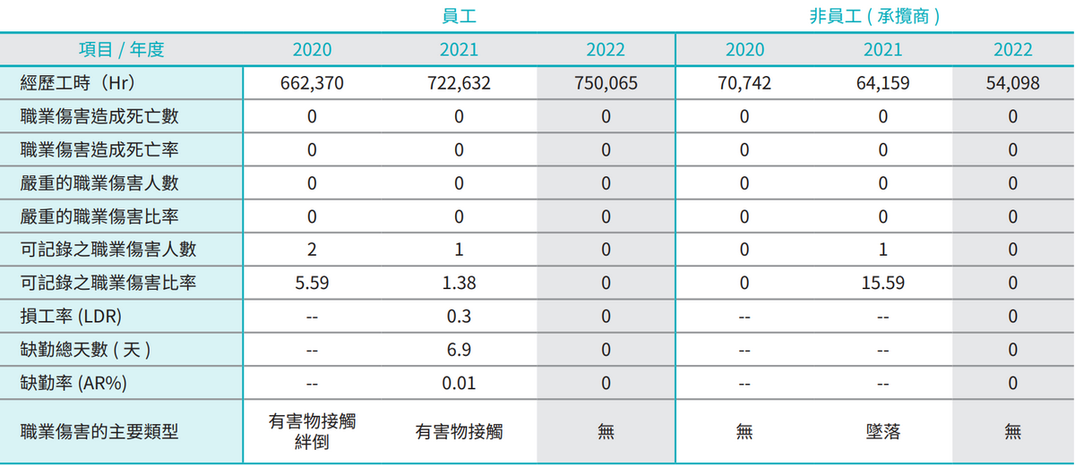 2022年職業傷害統計如下附圖