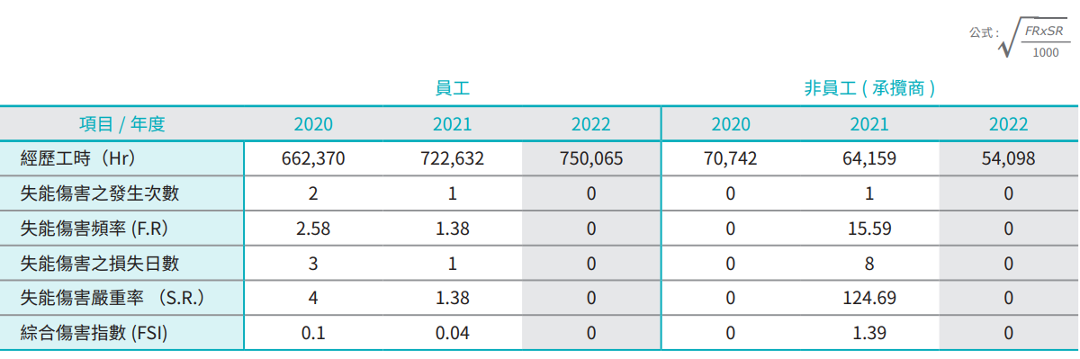 職災總合傷害指數 FSI 統計圖