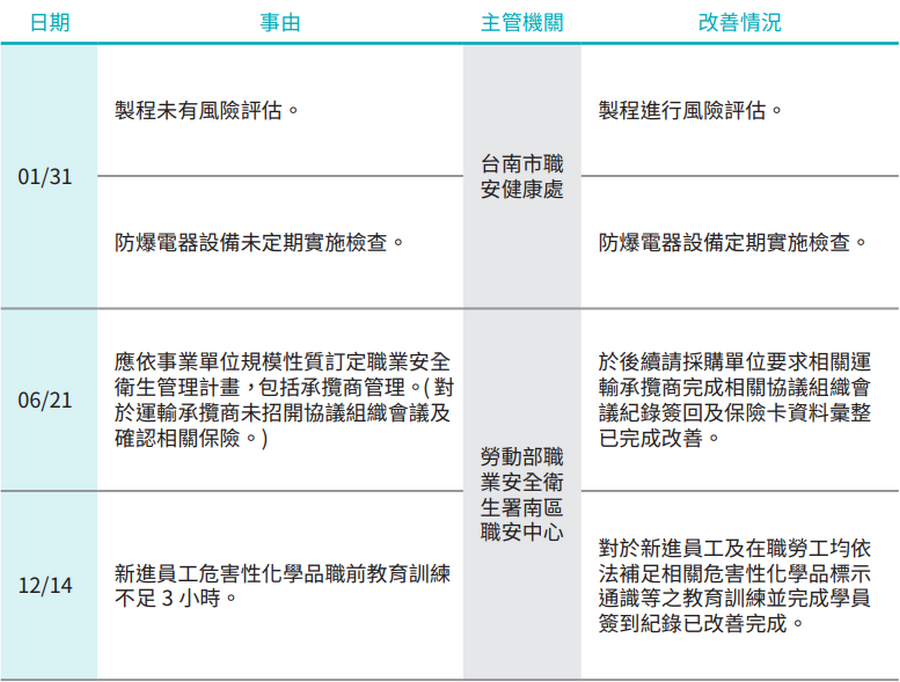 勞動檢查違規事項統計