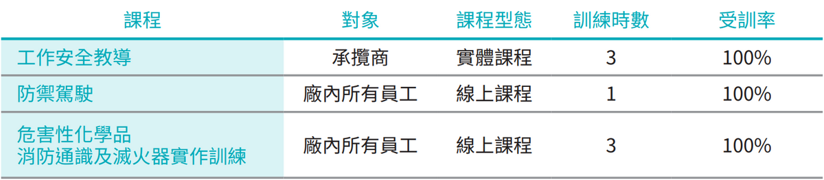 2022年职业安全教育训练统计