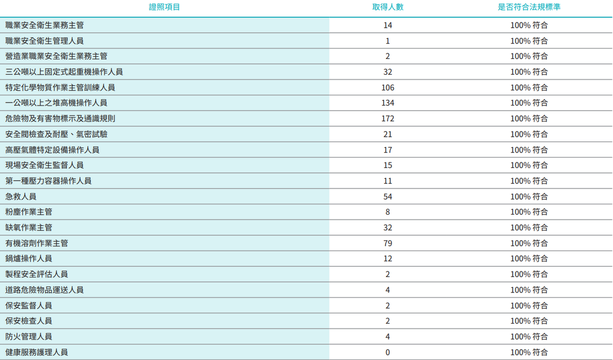 2022年廠內同仁取得法定證照績效統計