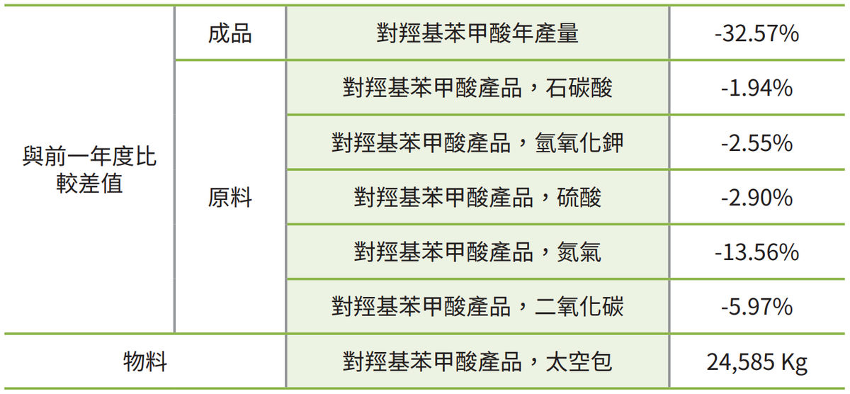 善化厂主要原物料消耗统计