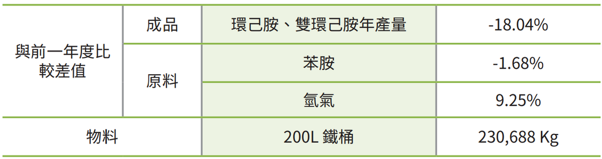 高雄廠主要原物料消耗統計-1