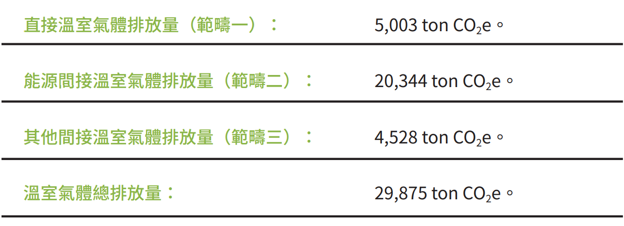 2022 年度對於溫室氣體排放的相關統計數據描述。