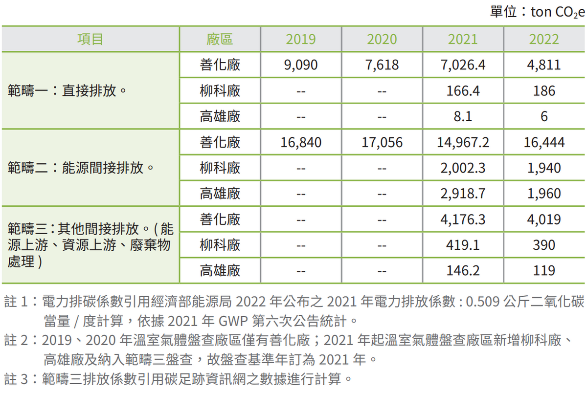 2022 年温室气体排放统计