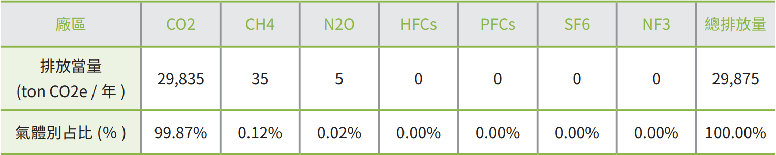 溫室氣體排放類別統計