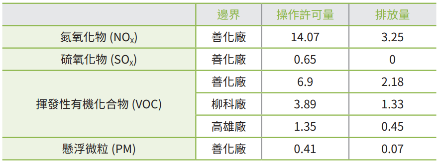 2022年空氣污染物排放統計