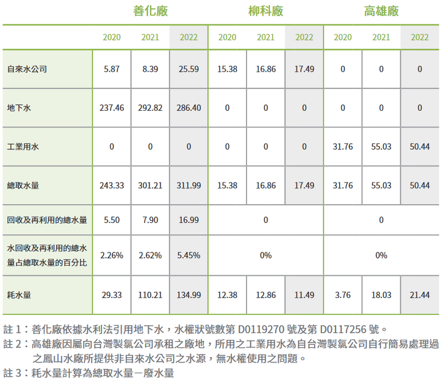 依来源划分的总取水量 / 耗水量统计 ( 百万公升 (megaliters))