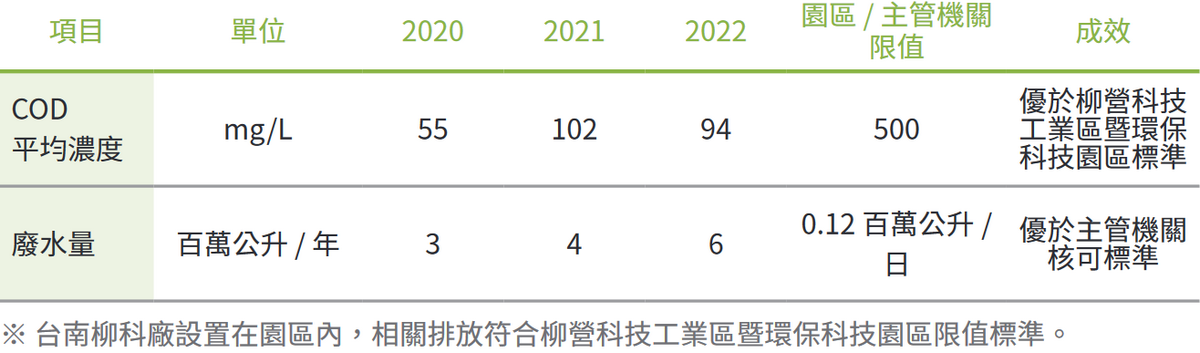 柳科廠廢水量與 COD 濃度估計