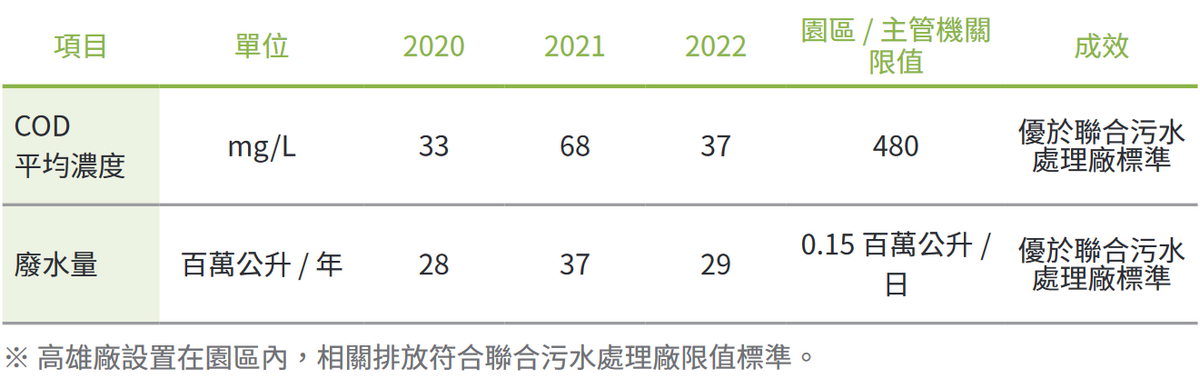 高雄廠廢水量與 COD 濃度估計