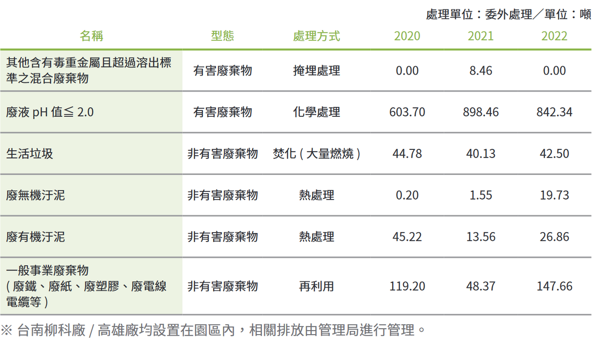 善化厂、柳科厂及高雄厂废弃物及处理方式统计