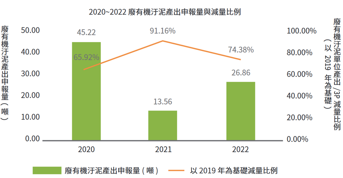 废有机污泥产出申报量统计