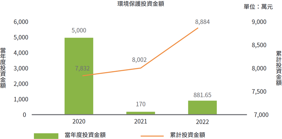 环境保护投资金额