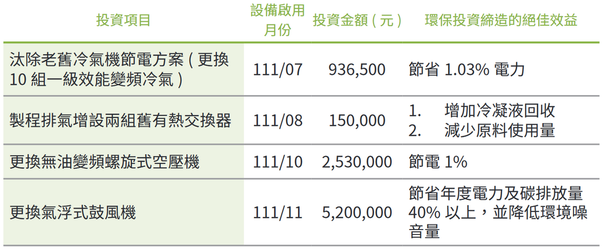 2022 年環境保護推動費用及成效-1