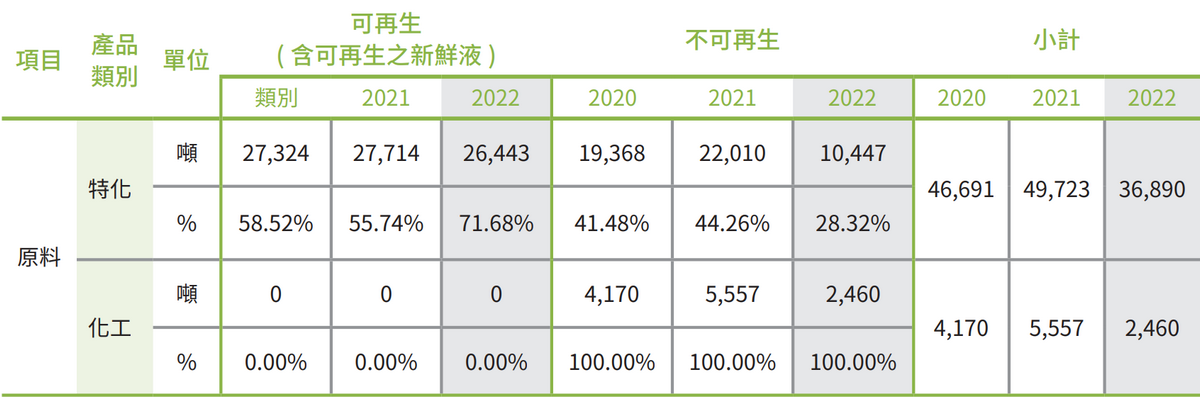 可再生原料比例 (含可再生之新鮮液)